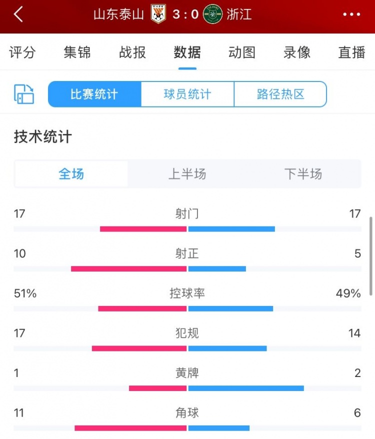 山东泰山3-0浙江数据：射门17比17，射正10比5，控球率51%-49%