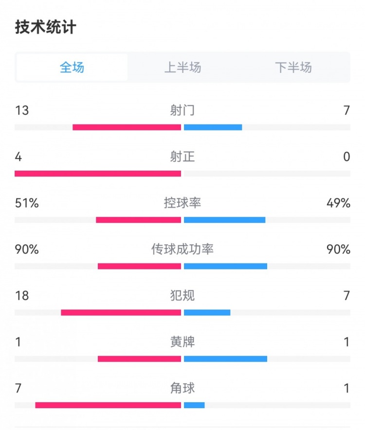 法国0-0加拿大数据：射门13-7，射正4-0，犯规18-7，角球7-1