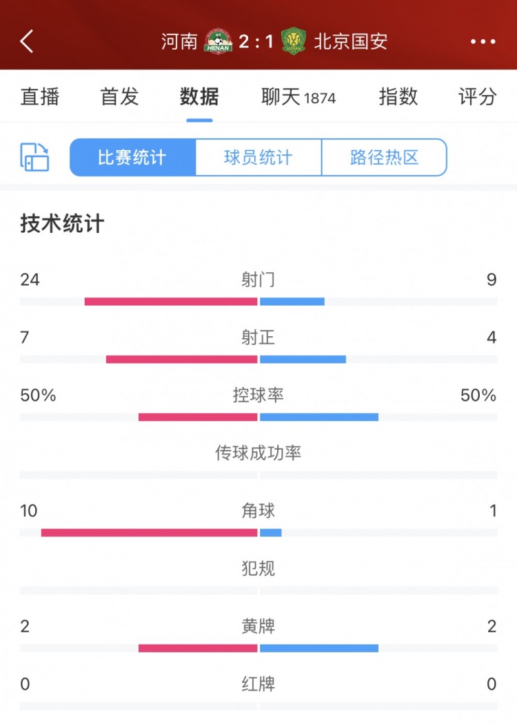 进攻进攻再进攻！全场数据：河南24次射门近国安3倍 角球10比1