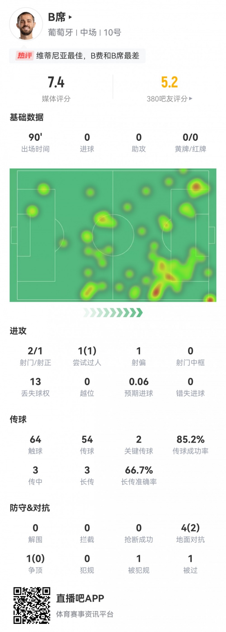 B席数据：2射1正，2次关键传球，13次丢失球权，评分7.4