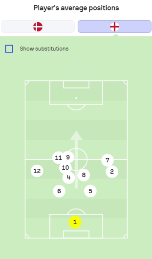 弱队心态？英格兰vs丹麦半场平均站位：仅凯恩、福登过半场